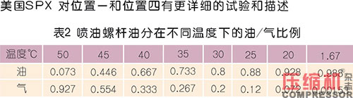 壓縮空氣系統含油量控制要點及警示