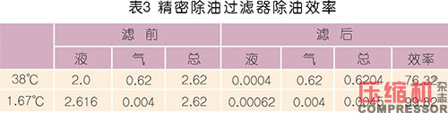 壓縮空氣系統含油量控制要點及警示