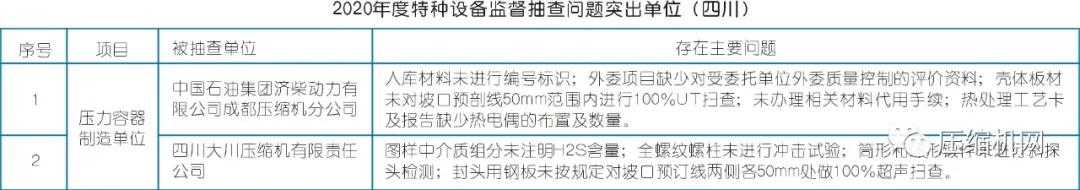 2020年空壓機質(zhì)量抽檢結(jié)果