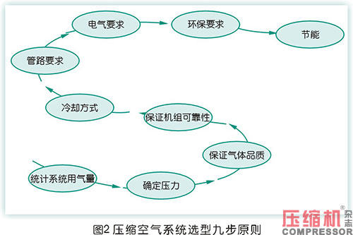 空壓機容積流量影響因素分析