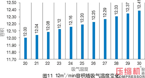 空壓機容積流量影響因素分析