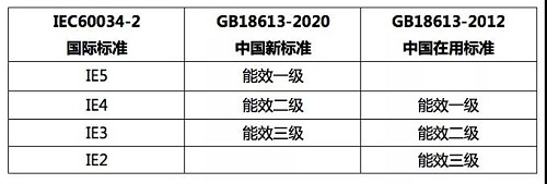 迎合新標準實施，多家電機企業發布停產低效電機通知