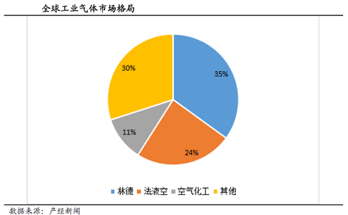 工業(yè)氣體行業(yè)：全球巨頭市值超萬億，國內(nèi)市值卻僅為500億！