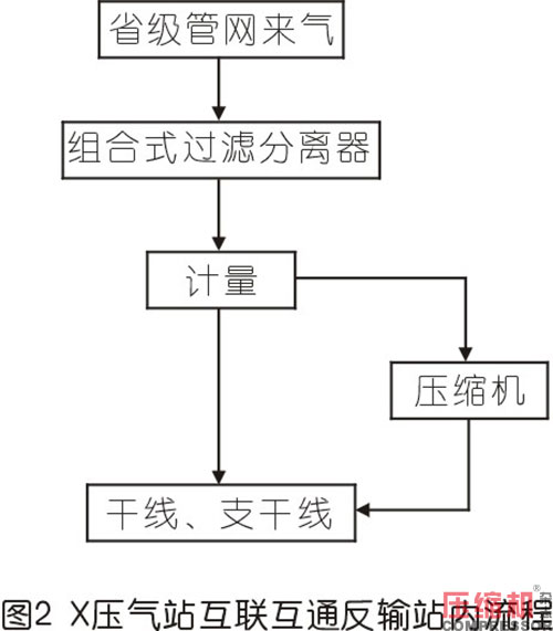 天然氣壓縮機組停機故障分析及對策