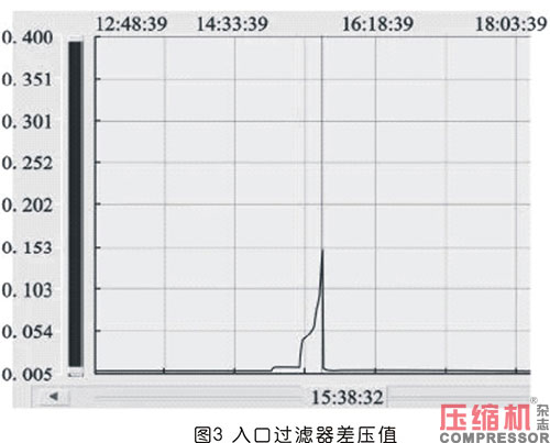 天然氣壓縮機組停機故障分析及對策