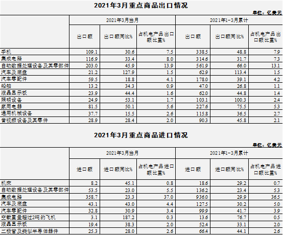 一季度我國機(jī)電產(chǎn)品出口額同比增長53.5% 至4285.9億美元