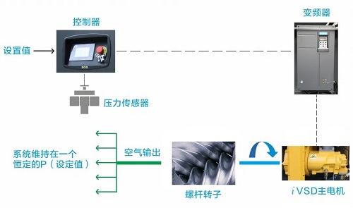 葆德EPM系列空壓機，打造新國標一級能效