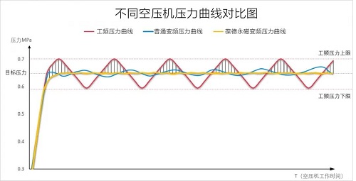 葆德EPM系列空壓機，打造新國標一級能效