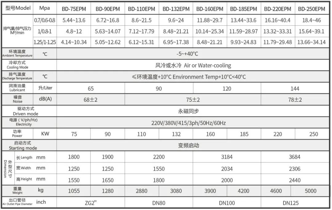 葆德EPM系列空壓機，打造新國標一級能效