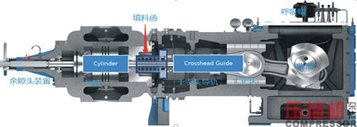 往復活塞壓縮機油潤滑填料函應用<上>