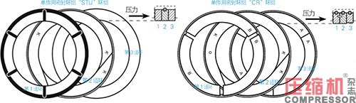 往復活塞壓縮機油潤滑填料函應用<上>