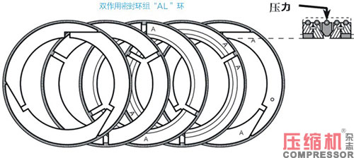 往復活塞壓縮機油潤滑填料函應用<上>