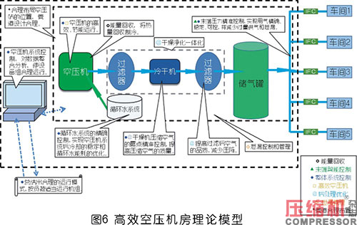 高效空壓機(jī)房系統(tǒng)化實(shí)踐與探索<下>