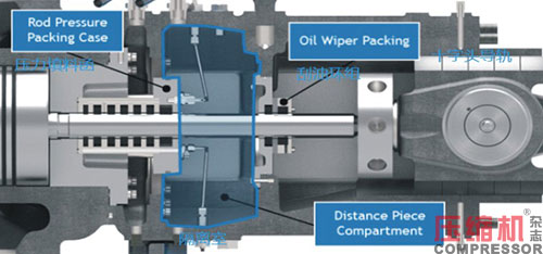 往復活塞壓縮機油潤滑填料函應用<下>