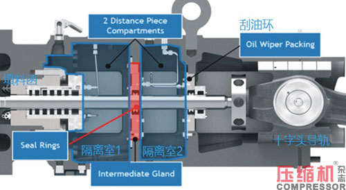 往復活塞壓縮機油潤滑填料函應用<下>