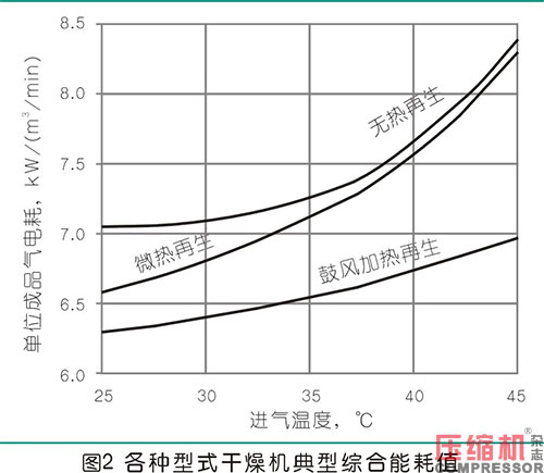 不同型式干燥機(jī)應(yīng)用與選擇分析