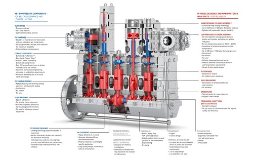 布克哈德壓縮機(jī)用于MAN ME-GI發(fā)動(dòng)機(jī)的Laby?-GI壓縮機(jī)通過1000000運(yùn)行小時(shí)