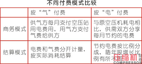 現階段共享氣站付費模式比對全解析