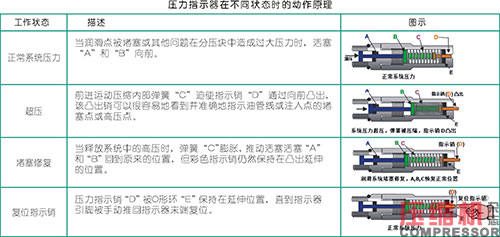 活塞往復壓縮機強制注油系統(tǒng)的應用<上>