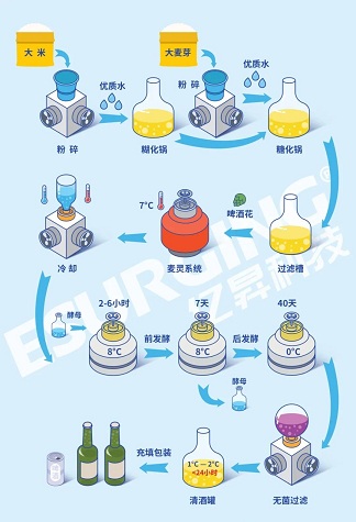 億昇磁懸浮空氣壓縮機在發酵行業的應用