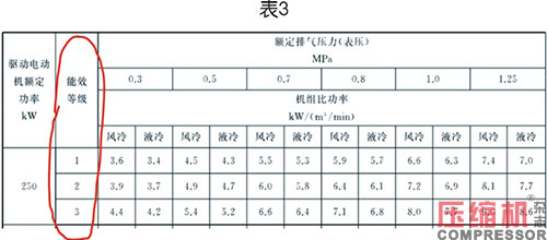 噴油螺桿空壓機能效限定值分析