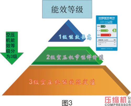 噴油螺桿空壓機能效限定值分析