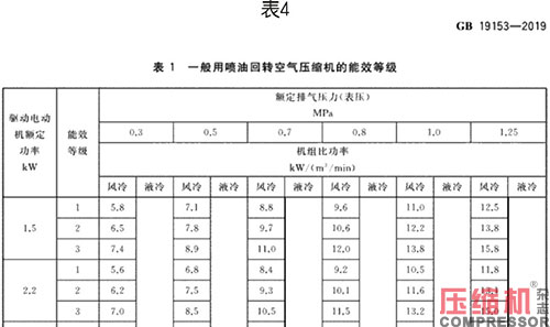 噴油螺桿空壓機能效限定值分析