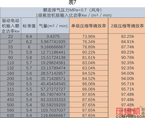 噴油螺桿空壓機能效限定值分析