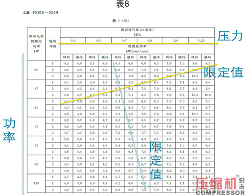 噴油螺桿空壓機能效限定值分析