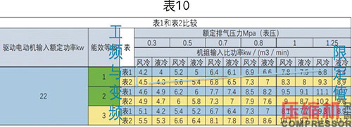 噴油螺桿空壓機能效限定值分析