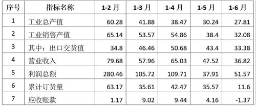 通用機械行業經濟運行情況(2021年上半年）