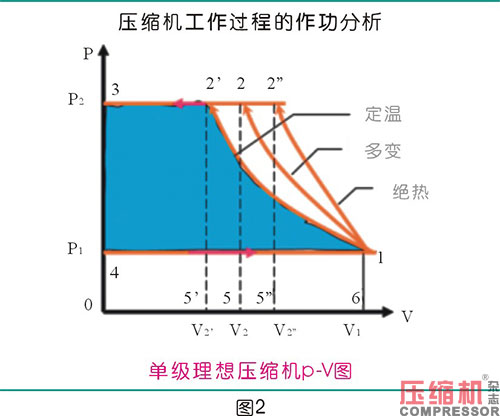 絕熱效率對噴油螺桿空壓機節(jié)能影響