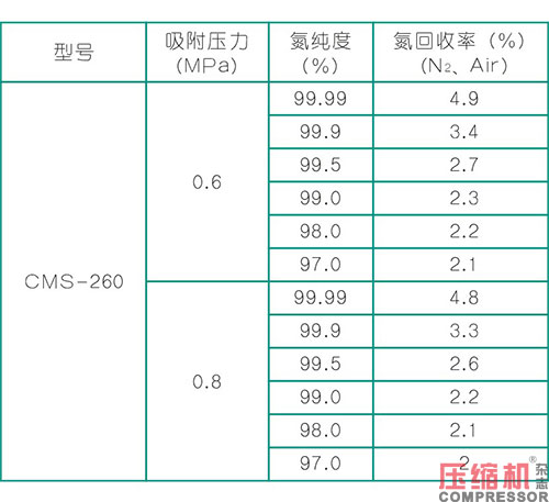 空氣制氮類型及壓縮機選型與配置