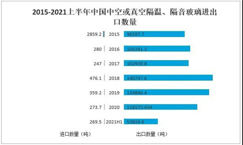 2021年中國玻璃行業(yè)發(fā)展現(xiàn)狀分析：下游應(yīng)用領(lǐng)域需求強(qiáng)勁，國外市場(chǎng)逐步向好[圖]