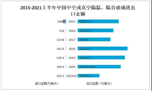 2021年中國玻璃行業(yè)發(fā)展現(xiàn)狀分析：下游應(yīng)用領(lǐng)域需求強(qiáng)勁，國外市場(chǎng)逐步向好[圖]