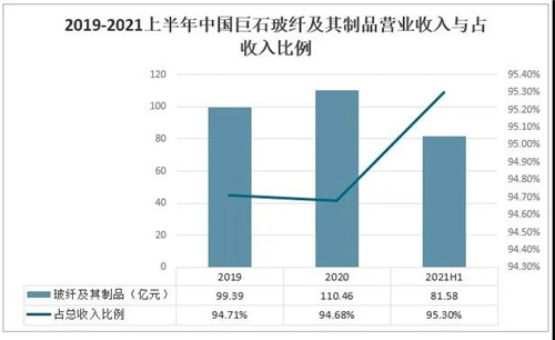 2021年中國玻璃行業(yè)發(fā)展現(xiàn)狀分析：下游應(yīng)用領(lǐng)域需求強(qiáng)勁，國外市場(chǎng)逐步向好[圖]