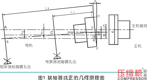 聯(lián)軸器找正測量計算方法與實操分析