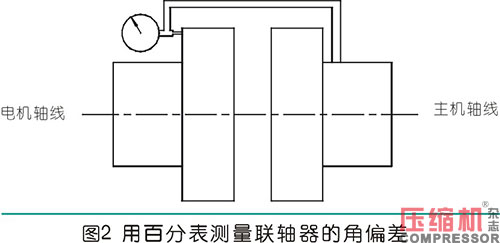 聯(lián)軸器找正測量計算方法與實操分析