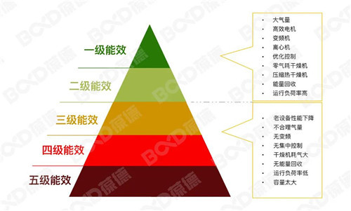 “錯峰用電”與“新階電價”，空壓機如何助力企業科學節能？