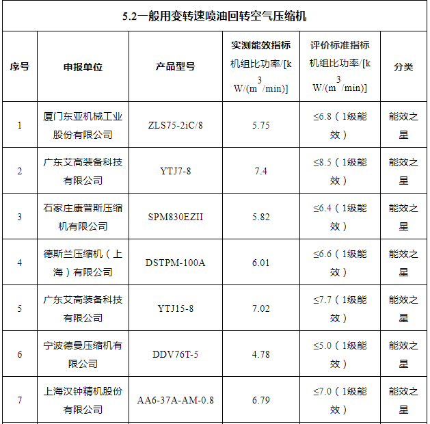 2021年“能效之星”公示！41款空壓機、26款鼓風機產品入選