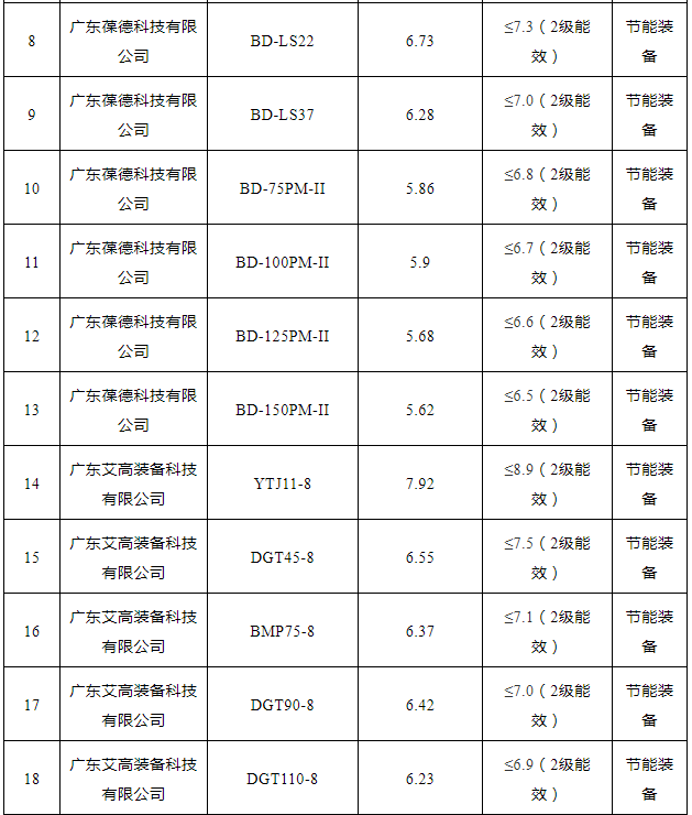 2021年“能效之星”公示！41款空壓機、26款鼓風機產品入選