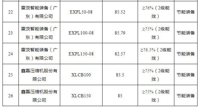 2021年“能效之星”公示！41款空壓機、26款鼓風機產品入選