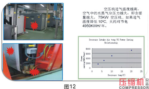 軸功率對噴油螺桿空壓機節能影響