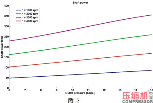 軸功率對噴油螺桿空壓機節能影響