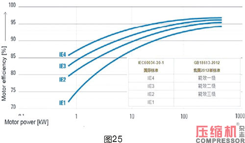 軸功率對噴油螺桿空壓機節能影響