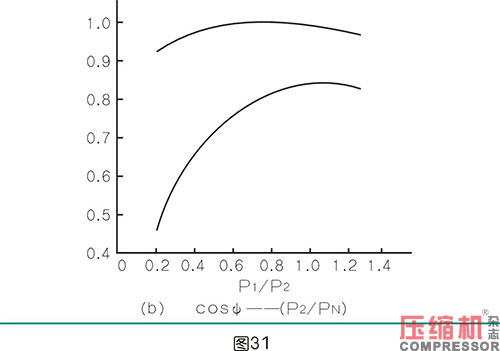 軸功率對噴油螺桿空壓機節能影響