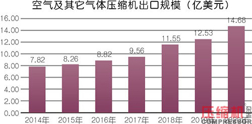 小型空壓機行業現狀與市場發展情況綜述<一>