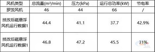 磁谷科技助力水泥企業打好節能降耗關鍵局