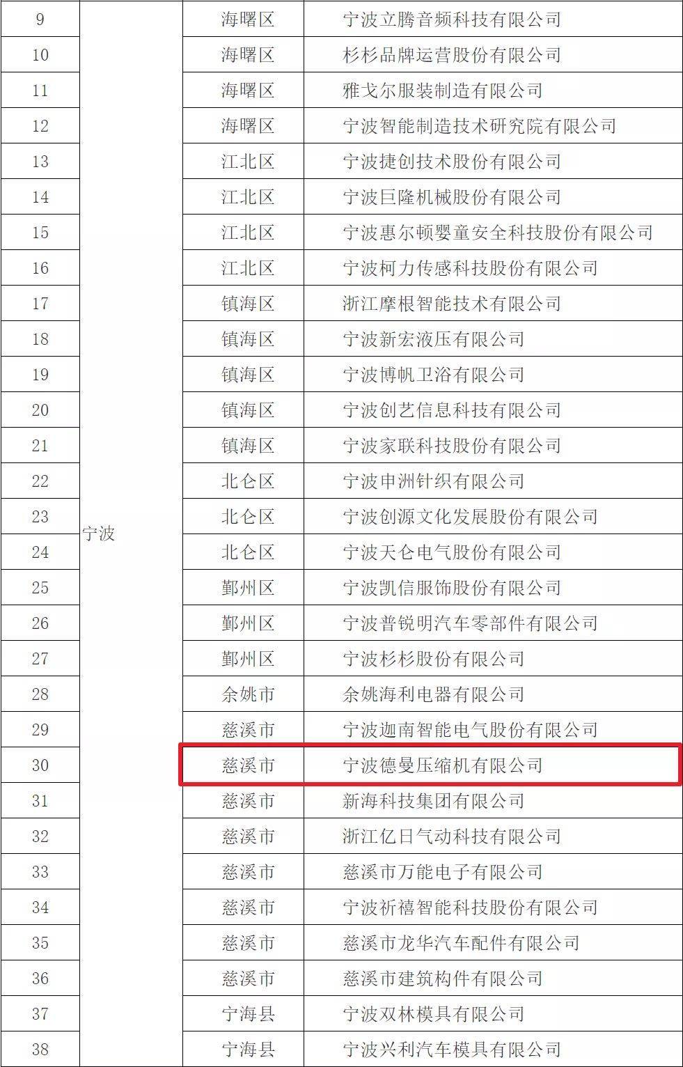 寧波慈溪8家企業列入省級示范企業，德曼壓縮機占據一席