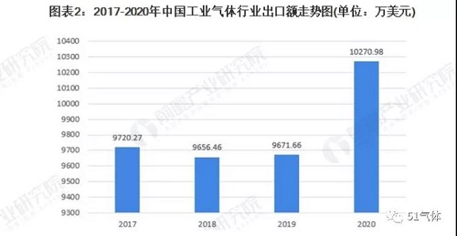 2021年中國工業氣體行業進出口現狀及區域市場格局分析！